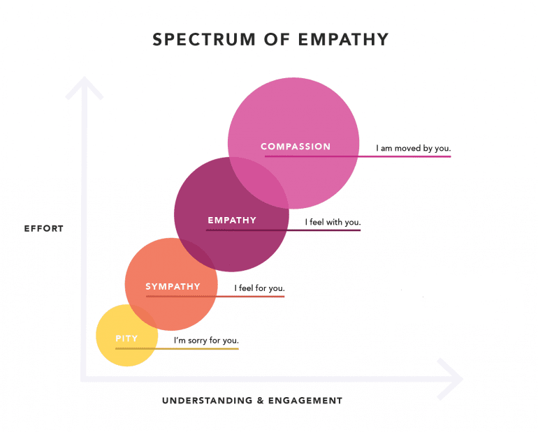 Spectrum van empathie - Re-Minding Mindfulness Training + Coaching
