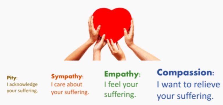 Sympathie, empathie of compassie, wat is beter? - Re-Minding ...